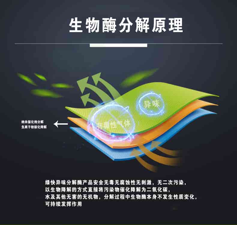 生物酶分解原理，綠快異味分解酶產(chǎn)品安全無毒無腐蝕性無刺激，無二次污染，以生物降解的方式直接將污染物催化降解為二氧化碳，水及其他無害的無機(jī)物，分解過程中生物酶本身不發(fā)生性質(zhì)變化，可持續(xù)發(fā)揮作用