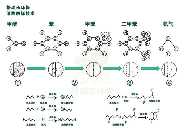 辦公室除醛 新車除醛 室內(nèi)除醛 新家入住 不少急速除醛產(chǎn)品 往往只是表象、為什么格瑞樂綠快除甲醛可以在短時間內(nèi)除甲醛 技巧永遠不能掩蓋技術 真分解非覆蓋 不反彈 化學類產(chǎn)品總會有化學殘留物、對壞境和生活帶來極大危害！而格瑞樂環(huán)保產(chǎn)品 充分的實現(xiàn)了自然降解 無腐蝕性 無殘留 食品安全級更環(huán)保 無覆蓋 源頭清除 純植物提取 自然降解 快速除醛 標本兼治 全天24小時循環(huán)凈化 不受光照及溫度影響 更可靠 更安全 更環(huán)保 更安心 長效防護+快速除醛 各種板材家具 壁紙 地毯 墻紙 復合板材 汽車除味 配方升級 植物生物萃取 別以為新房新車除空氣中的甲醛就行 甲醛釋放期長達3-15年 罪魁禍首藏在板材皮革等家具中
