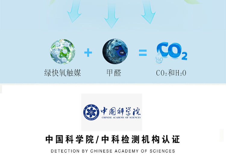除甲醛原理 無害安全 高效全面 在催化作用下 可以打破甲醛、苯、TVOC等有害物質(zhì)的各自結(jié)構(gòu)，將他們分解成無毒的二氧化碳和水 綠快氧觸媒+甲醛＝CO2和H2O